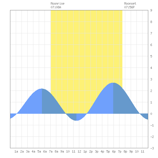 Johnston Atoll tide chart for Monday, April 8, 2024