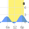 Johnston Atoll tide chart for Monday, April 8, 2024