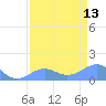 Johnston Atoll tide chart for Monday, May 13, 2024