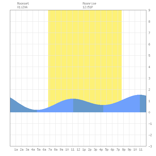 Johnston Atoll tide chart for Tuesday, May 14, 2024