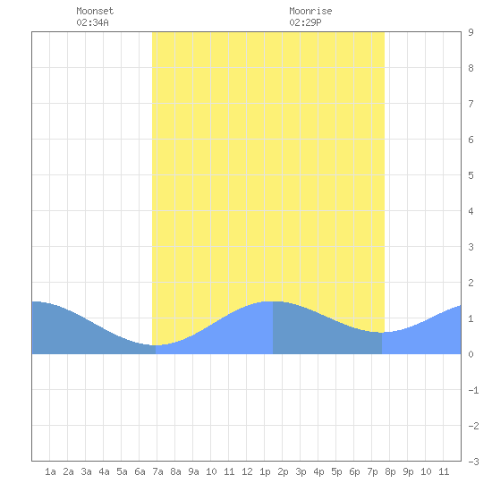 Johnston Atoll tide chart for Thursday, May 16, 2024