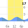 Johnston Atoll tide chart for Friday, May 17, 2024