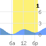 Johnston Atoll tide chart for Wednesday, May 1, 2024