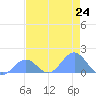 Johnston Atoll tide chart for Friday, May 24, 2024