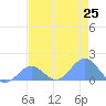 Johnston Atoll tide chart for Saturday, May 25, 2024