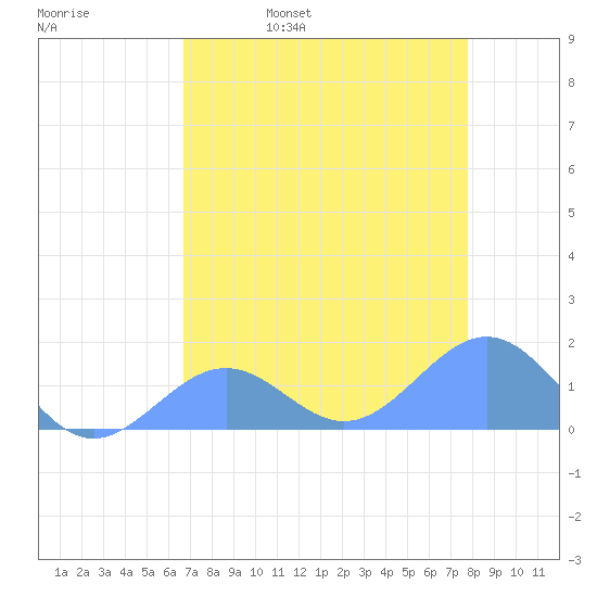 Johnston Atoll tide chart for Monday, May 27, 2024