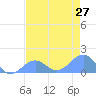Johnston Atoll tide chart for Monday, May 27, 2024