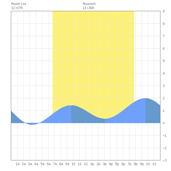 Johnston Atoll tide chart for Tuesday, May 28, 2024