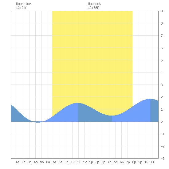 Johnston Atoll tide chart for Wednesday, May 29, 2024
