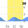 Johnston Atoll tide chart for Thursday, May 30, 2024