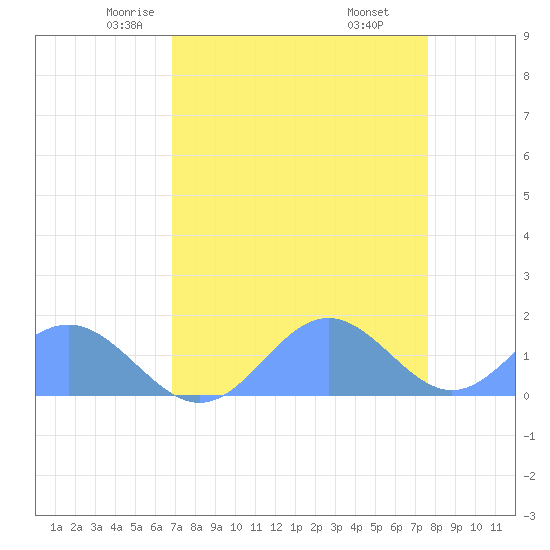 Johnston Atoll tide chart for Friday, May 3, 2024
