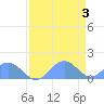 Johnston Atoll tide chart for Friday, May 3, 2024