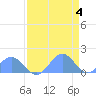 Johnston Atoll tide chart for Saturday, May 4, 2024