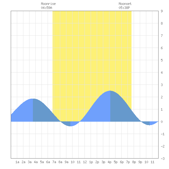 Johnston Atoll tide chart for Sunday, May 5, 2024