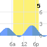 Johnston Atoll tide chart for Sunday, May 5, 2024