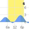 Johnston Atoll tide chart for Monday, May 6, 2024