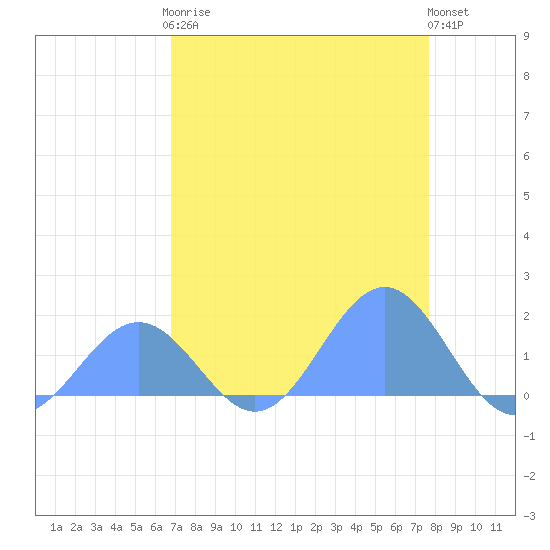 Johnston Atoll tide chart for Tuesday, May 7, 2024