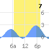 Johnston Atoll tide chart for Tuesday, May 7, 2024