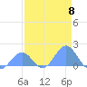 Johnston Atoll tide chart for Wednesday, May 8, 2024