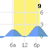 Johnston Atoll tide chart for Thursday, May 9, 2024