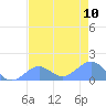 Johnston Atoll tide chart for Monday, June 10, 2024