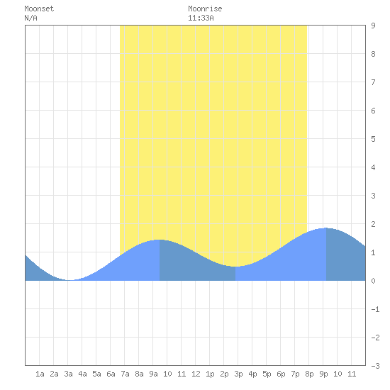 Johnston Atoll tide chart for Tuesday, June 11, 2024