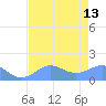 Johnston Atoll tide chart for Thursday, June 13, 2024
