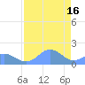 Johnston Atoll tide chart for Sunday, June 16, 2024