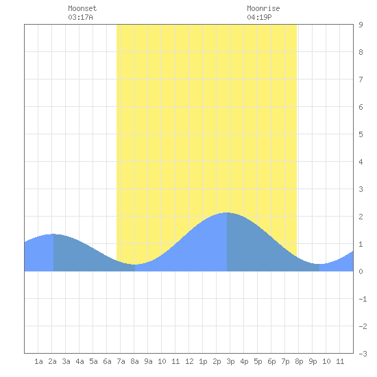Johnston Atoll tide chart for Monday, June 17, 2024