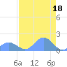 Johnston Atoll tide chart for Tuesday, June 18, 2024