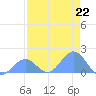 Johnston Atoll tide chart for Saturday, June 22, 2024