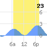 Johnston Atoll tide chart for Sunday, June 23, 2024