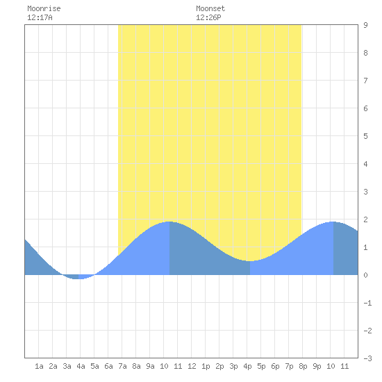 Johnston Atoll tide chart for Thursday, June 27, 2024