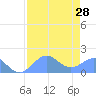 Johnston Atoll tide chart for Friday, June 28, 2024
