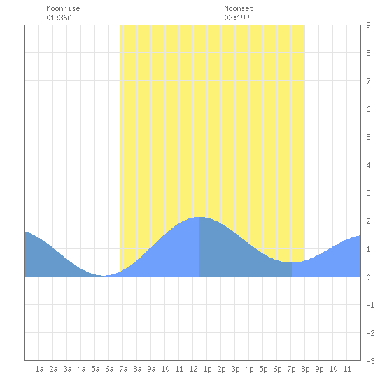Johnston Atoll tide chart for Saturday, June 29, 2024