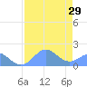 Johnston Atoll tide chart for Saturday, June 29, 2024