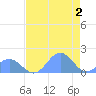 Johnston Atoll tide chart for Sunday, June 2, 2024