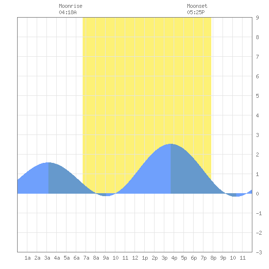 Johnston Atoll tide chart for Monday, June 3, 2024