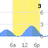 Johnston Atoll tide chart for Monday, June 3, 2024
