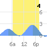 Johnston Atoll tide chart for Tuesday, June 4, 2024