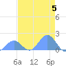 Johnston Atoll tide chart for Wednesday, June 5, 2024