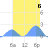 Johnston Atoll tide chart for Thursday, June 6, 2024