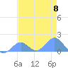 Johnston Atoll tide chart for Saturday, June 8, 2024