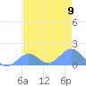 Johnston Atoll tide chart for Sunday, June 9, 2024