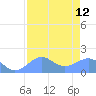 Johnston Atoll tide chart for Friday, July 12, 2024
