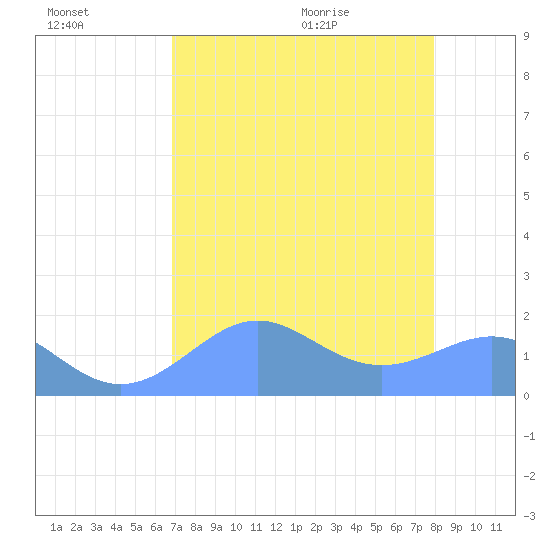 Johnston Atoll tide chart for Saturday, July 13, 2024