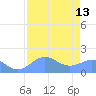 Johnston Atoll tide chart for Saturday, July 13, 2024