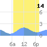 Johnston Atoll tide chart for Sunday, July 14, 2024