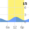 Johnston Atoll tide chart for Monday, July 15, 2024