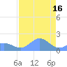 Johnston Atoll tide chart for Tuesday, July 16, 2024